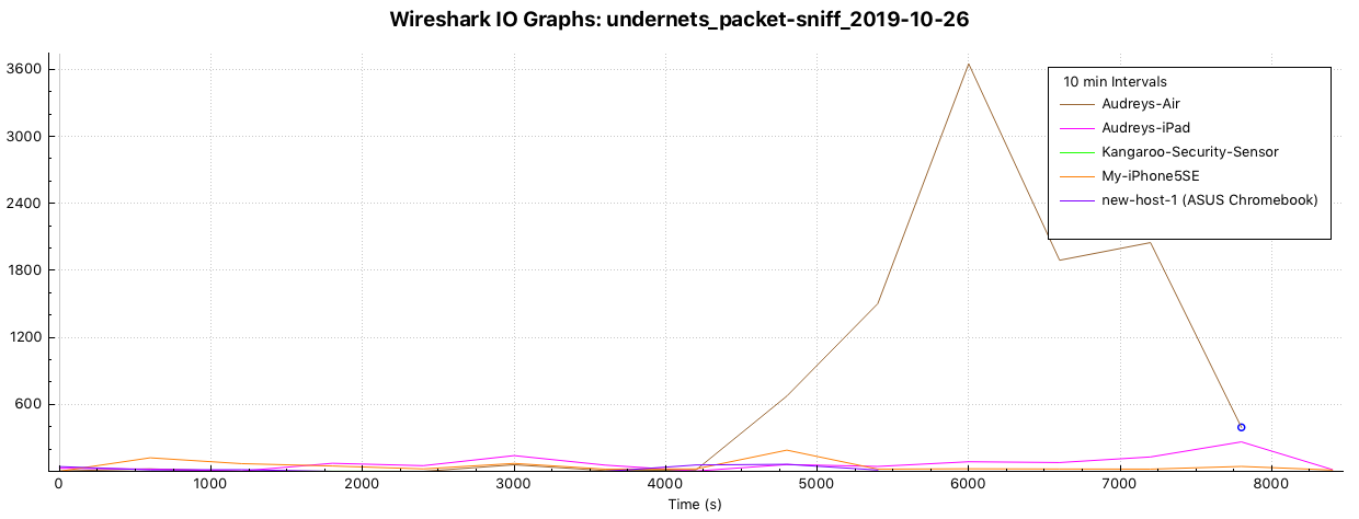 Wireshark I/O Graph of packets exchanged by devices on the LAN