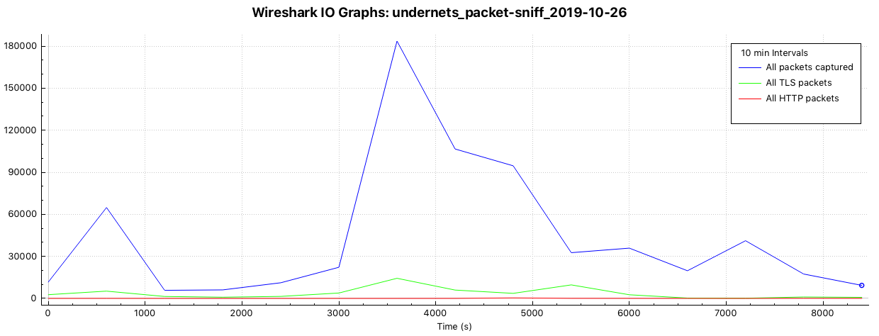 Wireshark I/O Graph of http packets vs all packets over time