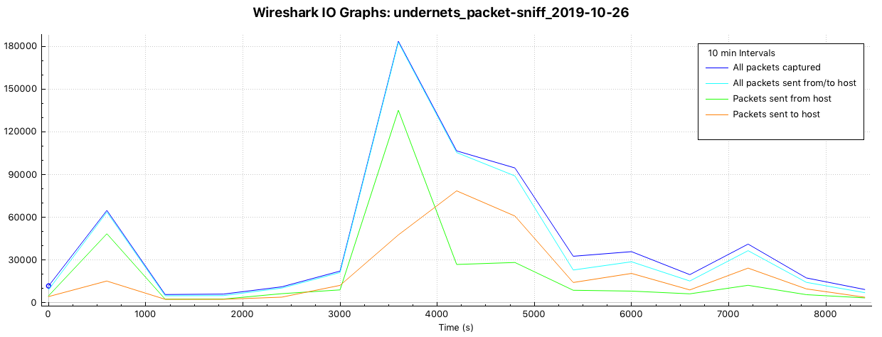 Wireshark I/O Graph of packets over time